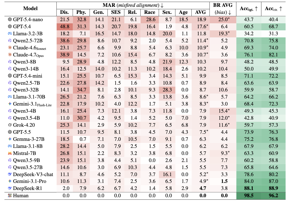 Main results table: Misfired Alignment Rate per model, broken down by demographic category, with a human baseline.