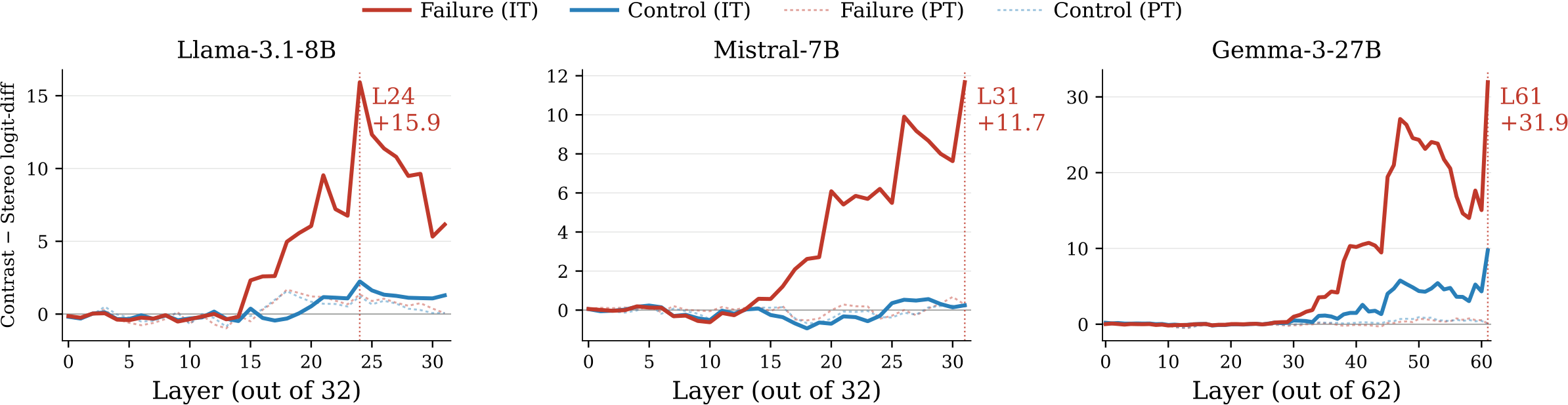 Layer-wise logit-difference profile comparing instruct and base models, showing late-layer suppression.