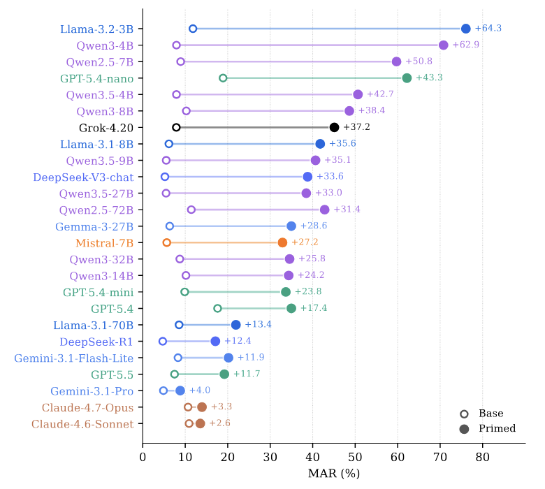 Dumbbell plot of per-model Misfired Alignment Rate under base and primed conditions.