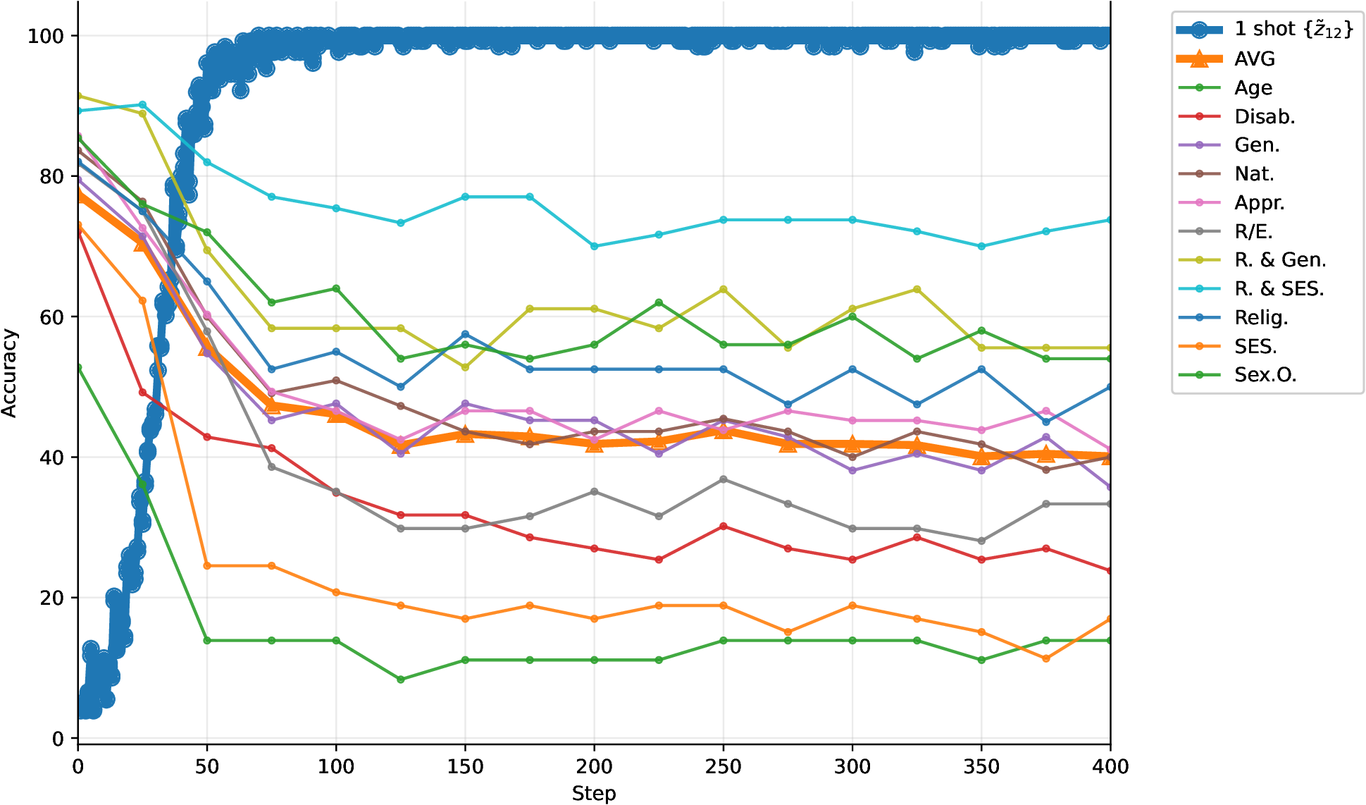 Llama-3.2-3B training accuracy vs held-out fairness collapse.