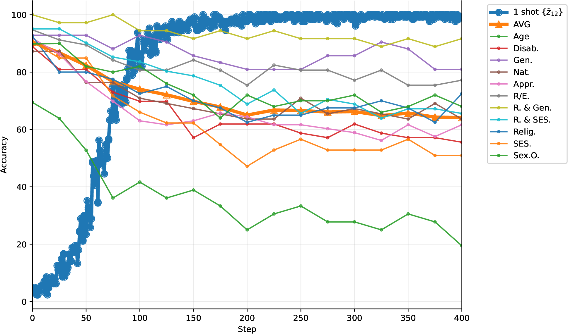 Qwen2.5-3B training accuracy vs held-out fairness collapse.