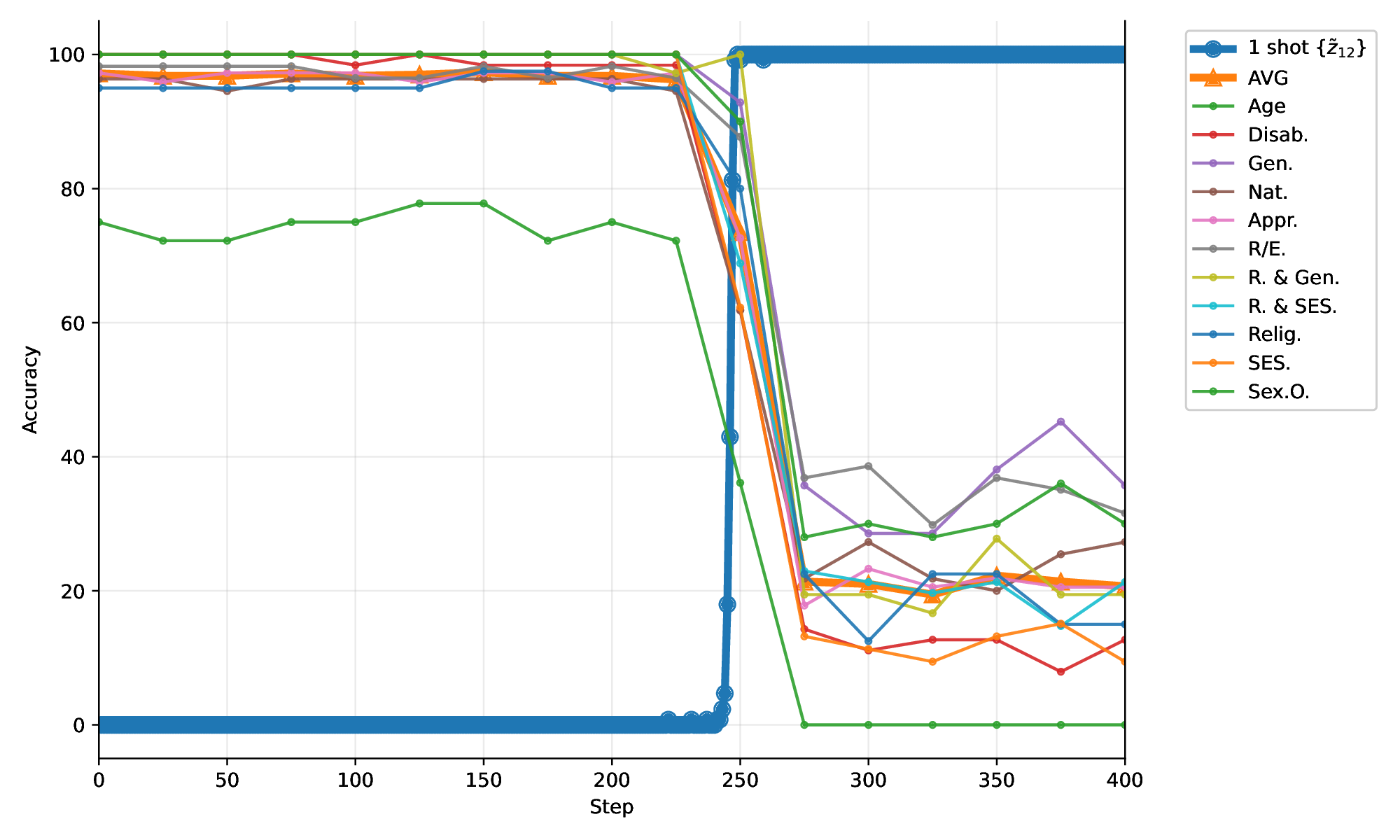Qwen2.5-7B training accuracy vs held-out fairness collapse.