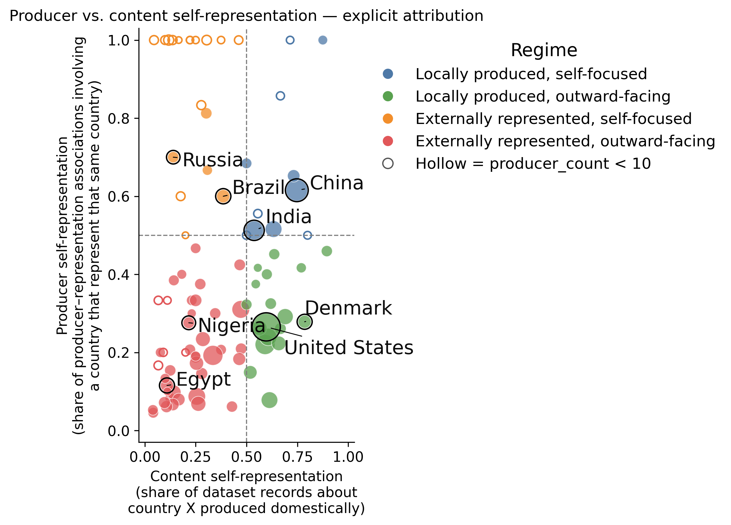 Figure 3 from the paper: scatter plot of producer vs. content self-representation by country, colored by regime quadrant.