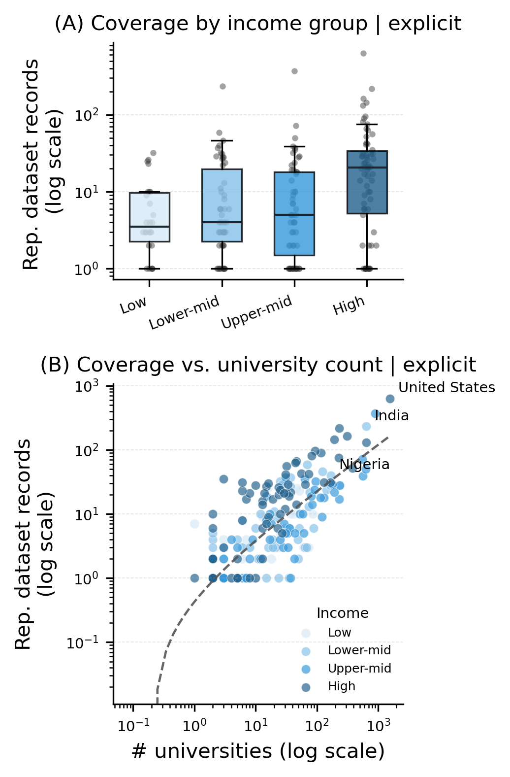 Figure 4 from the paper: (A) boxplot of represented dataset records by World Bank income group; (B) scatter plot of dataset coverage vs. national university count on log scales.