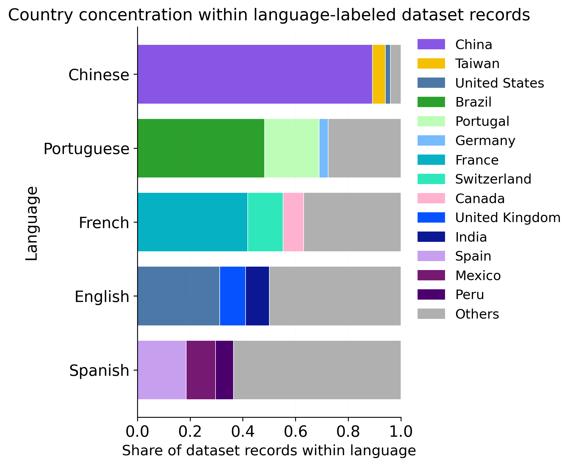 Figure 5 from the paper: stacked bar chart of country concentration within Chinese, Portuguese, French, English, and Spanish dataset records.