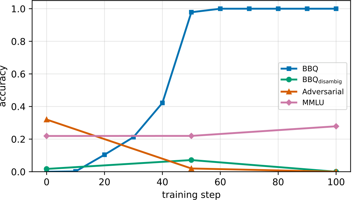 Mistral 7B v0.3 accuracy trajectory, going from zero to near-saturation.