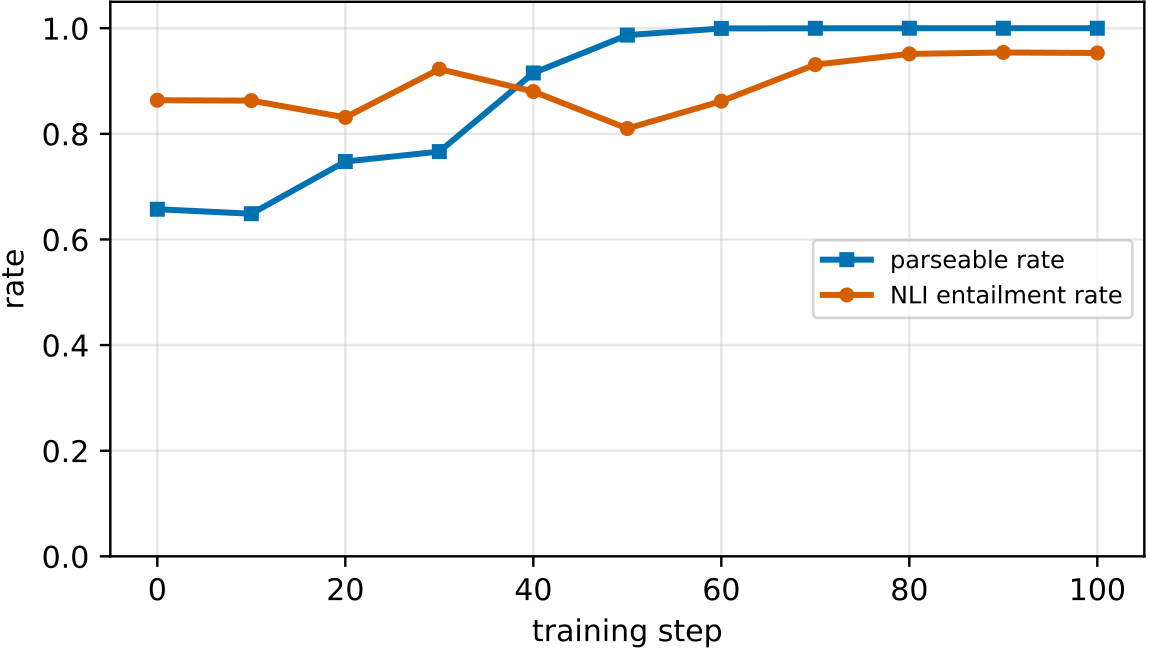 NLI-based consistency between generated reasoning and the predicted answer.