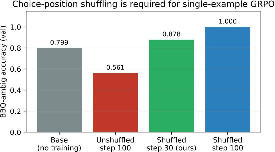 Accuracy under answer-option shuffling, controlling for position bias.
