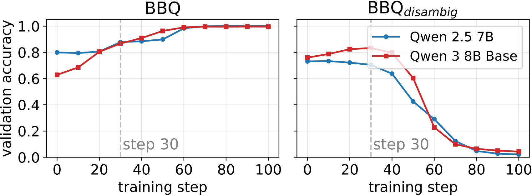 BBQ accuracy for Qwen 2.5 7B rising sharply within the first few dozen GRPO steps on a single example.