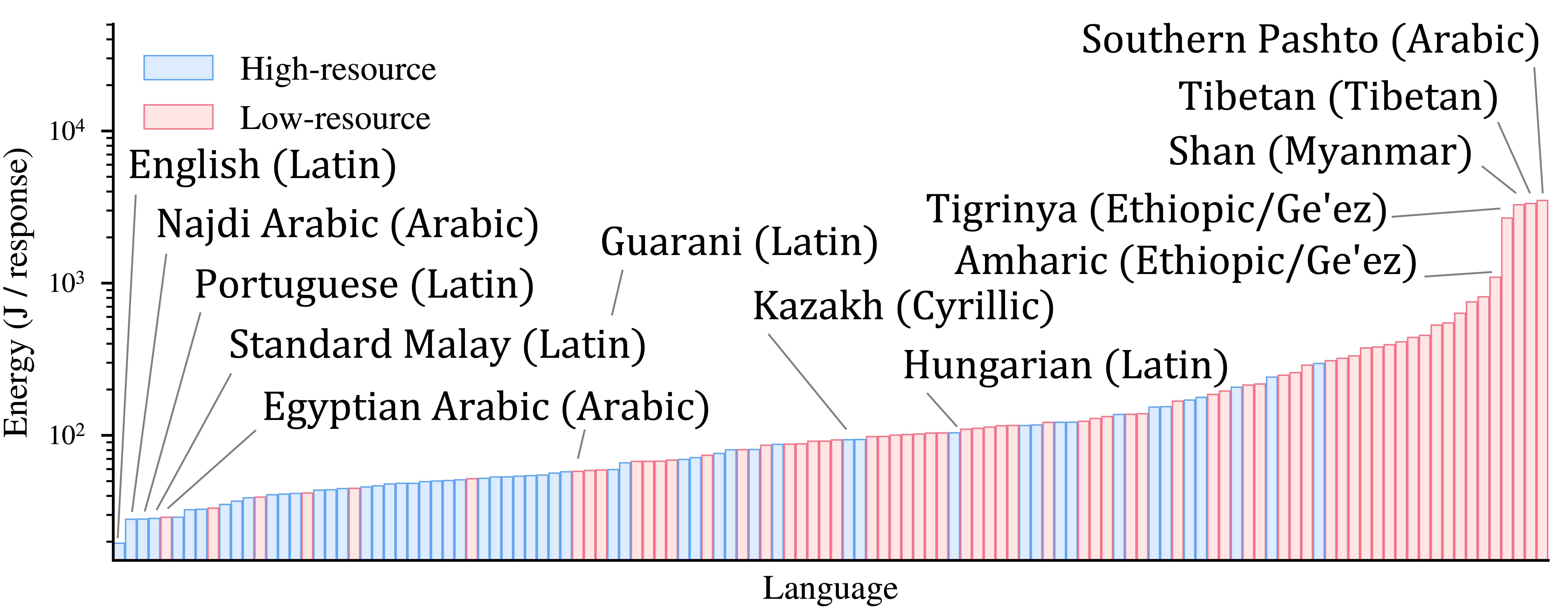Energy per response across 122 languages