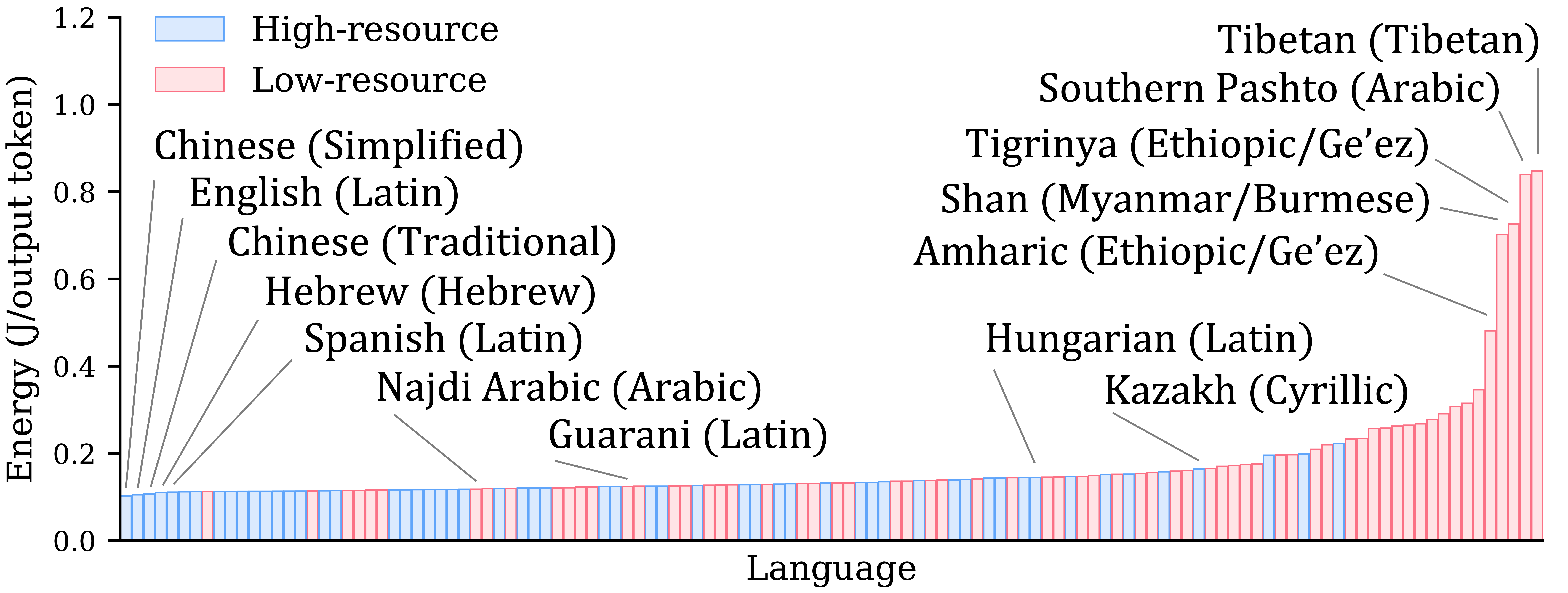 Energy per output token across 122 languages